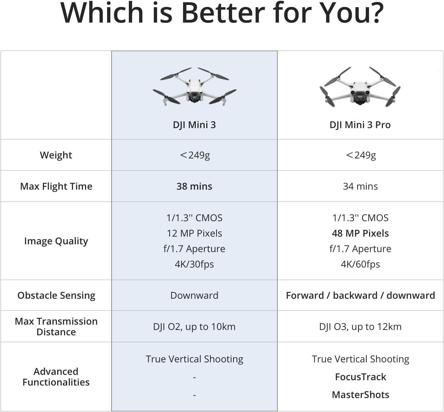 DJI Mini 3, Drones with Camera for Adults 4K, 38-min Flight Time, up to 32800ft (10km) Video Transmission, True Vertical Shooting, GPS Auto Return Integrated, Mini Drone with Camera for Beginners